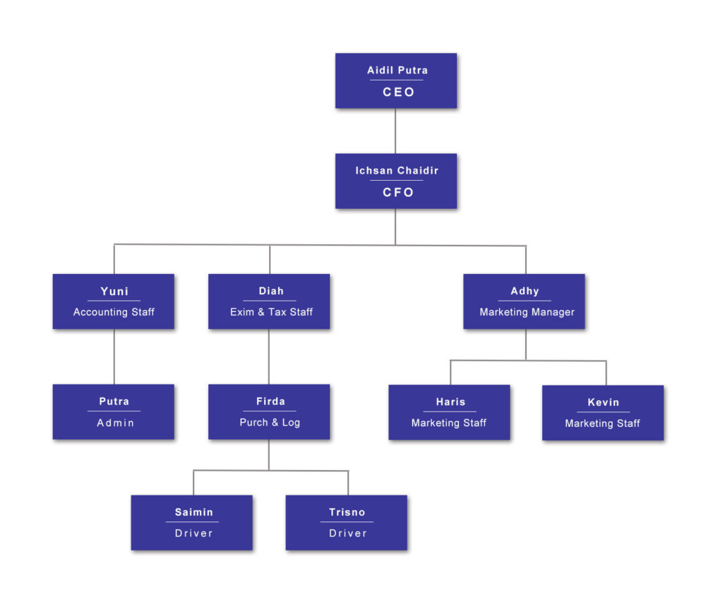 organizationalchart2024 PT. SIKMA